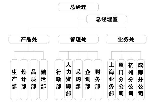 公司组织机构图