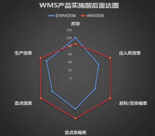 仓库管理软件的提升